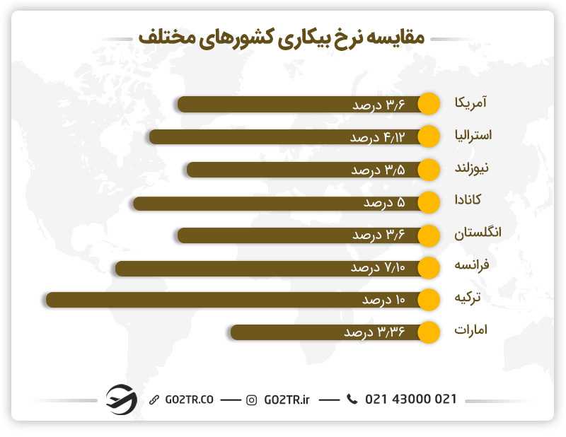 مقایسه نرخ بیکاری ماساژورها در کشورهای مختلف