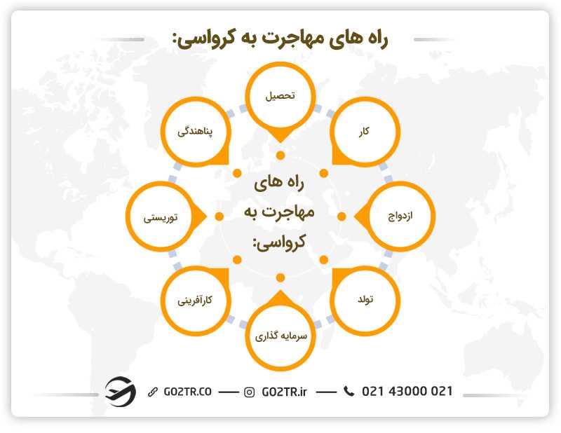 روش های مهاجرت به کرواسی