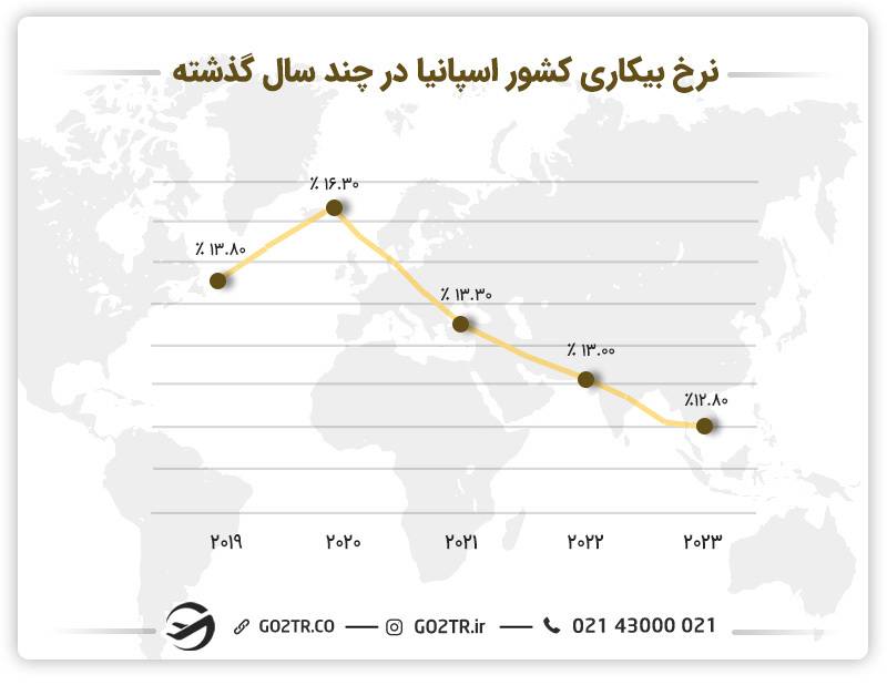نرخ بیکاری کشور اسپانیا در طی سال‌های اخیر