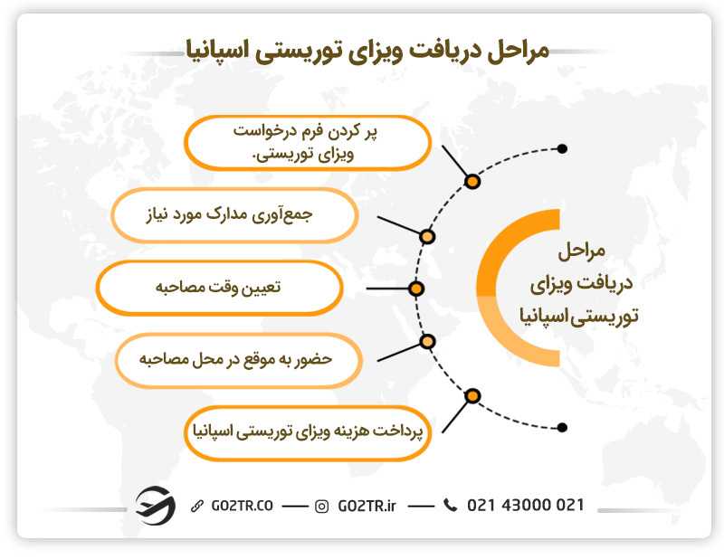 مراحل اخذ ویزای توریستی اسپانیا