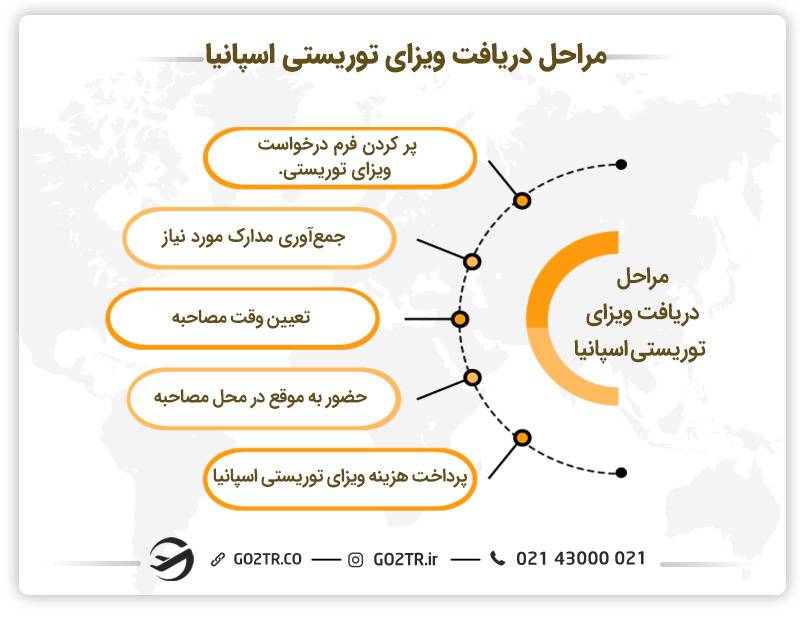 مراحل اخذ ویزای توریستی اسپانیا