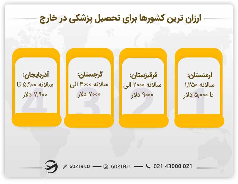 ارزان ترین کشورها برای تحصیل پزشکی در خارج