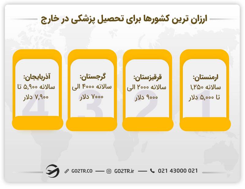 ارزان ترین کشورها برای تحصیل پزشکی در خارج