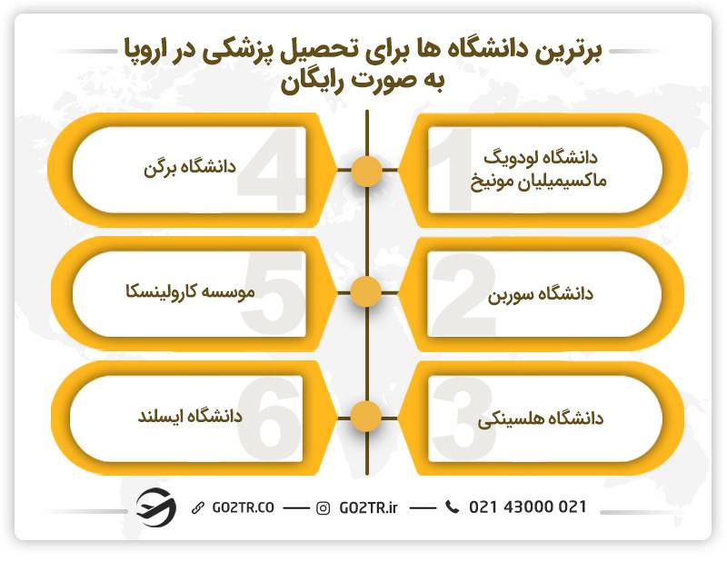 برترین دانشگاه‌ها برای تحصیل رایگان پزشکی در اروپا