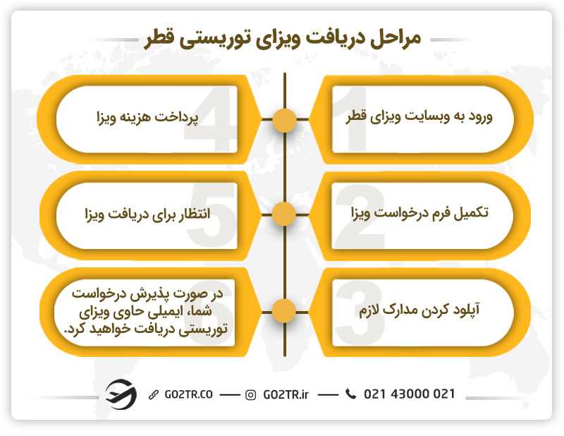 مراحل دریافت ویزای توریستی قطر