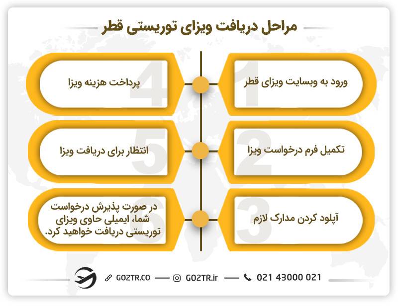 مراحل دریافت ویزای توریستی قطر