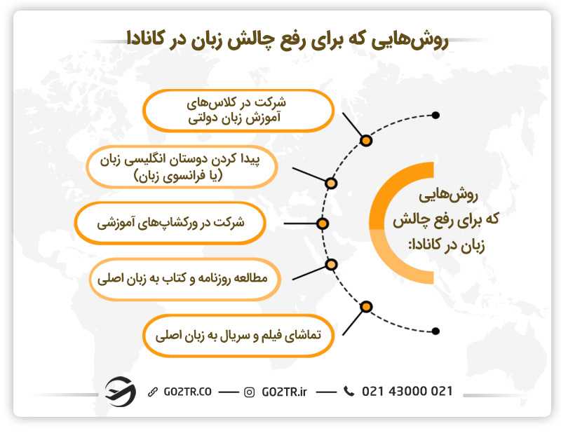 رفع مشکل زبان در کانادا