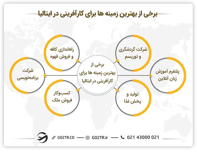 برخی از بهترین زمینه ها برای کارآفرینی در ایتالیا