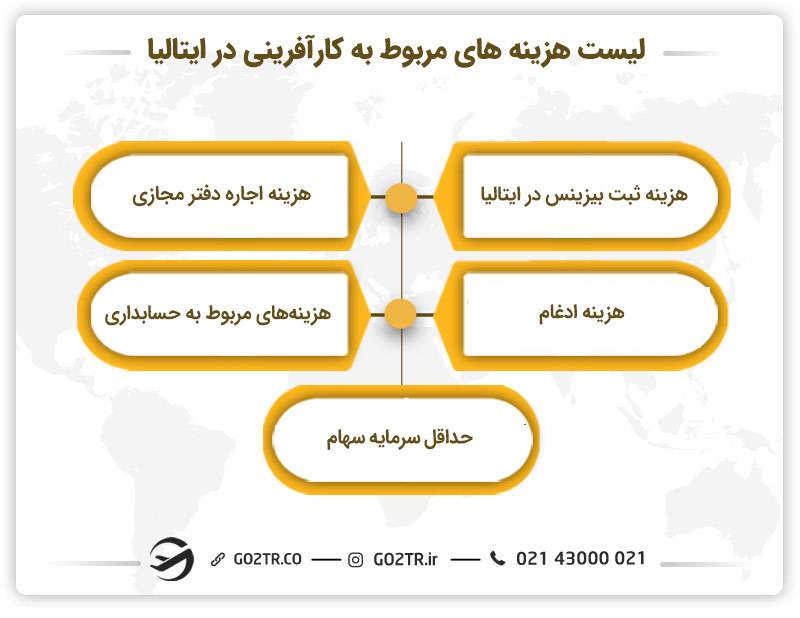 هزینه های کارآفرینی در ایتالیا