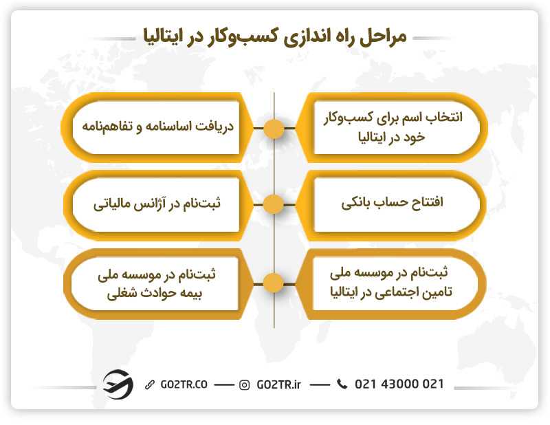 مراحل راه اندازی کسبوکار در ایتالیا
