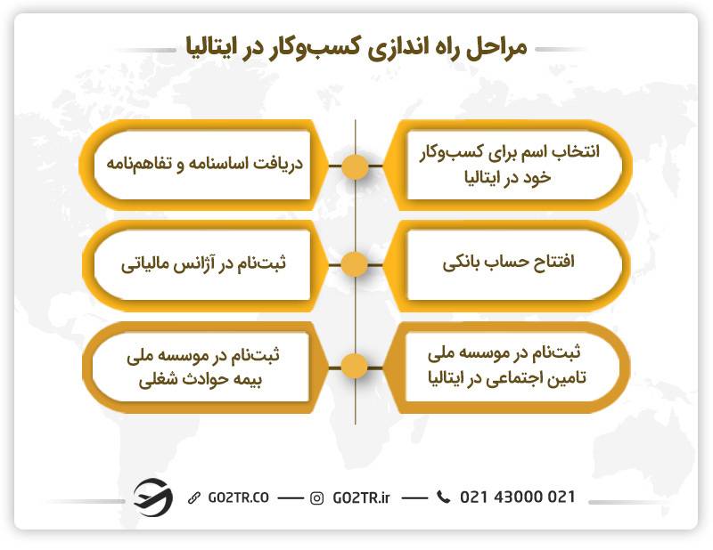 مراحل راه اندازی کسب‌وکار در ایتالیا