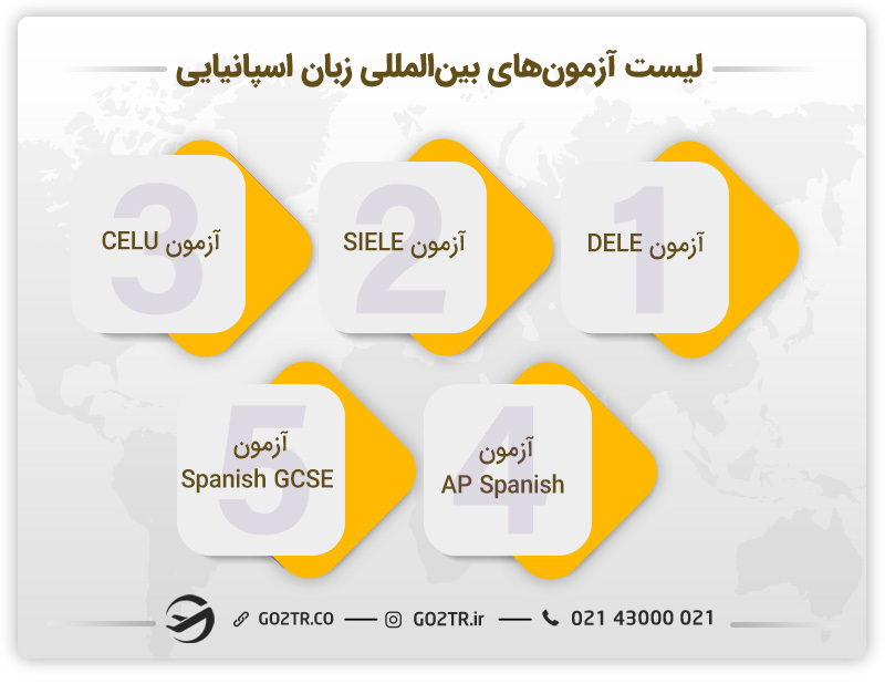 لیست  آزمون‌های بین‌المللی زبان اسپانیایی
