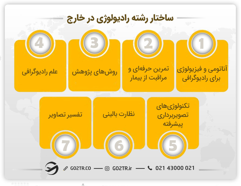 ساختار رشته رادیولوژی در خارج