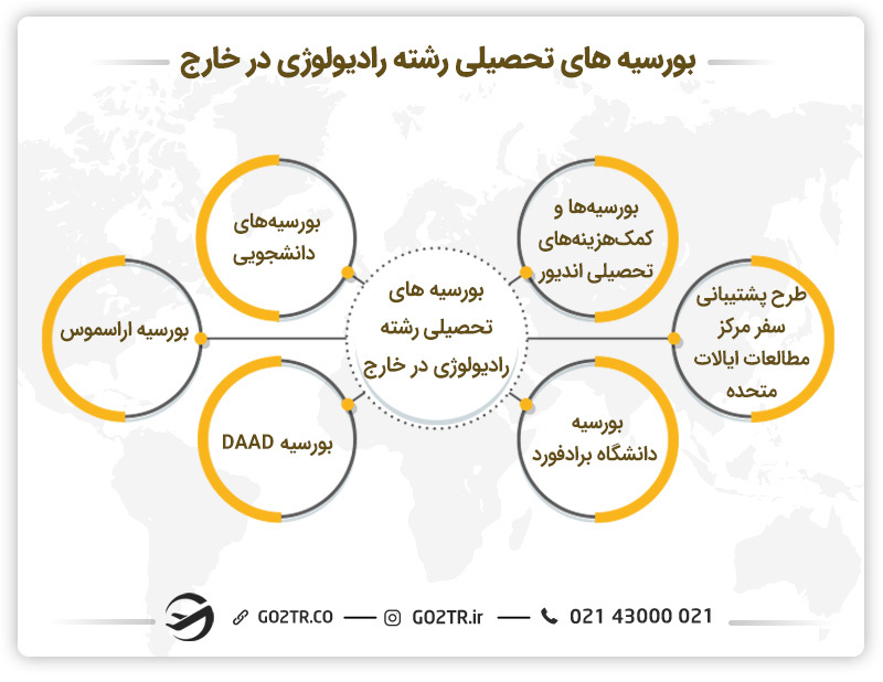 بورسیه‌ های تحصیلی رشته‌ رادیولوژی در خارج