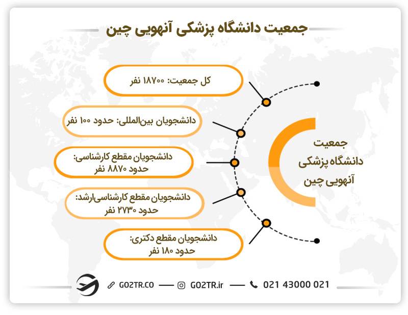 جمعیت دانشگاه پزشکی آنهویی چین