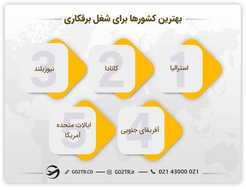 بهترین کشورها برای شغل برقکاری - مهاجرت کاری برقکار به استرالیا