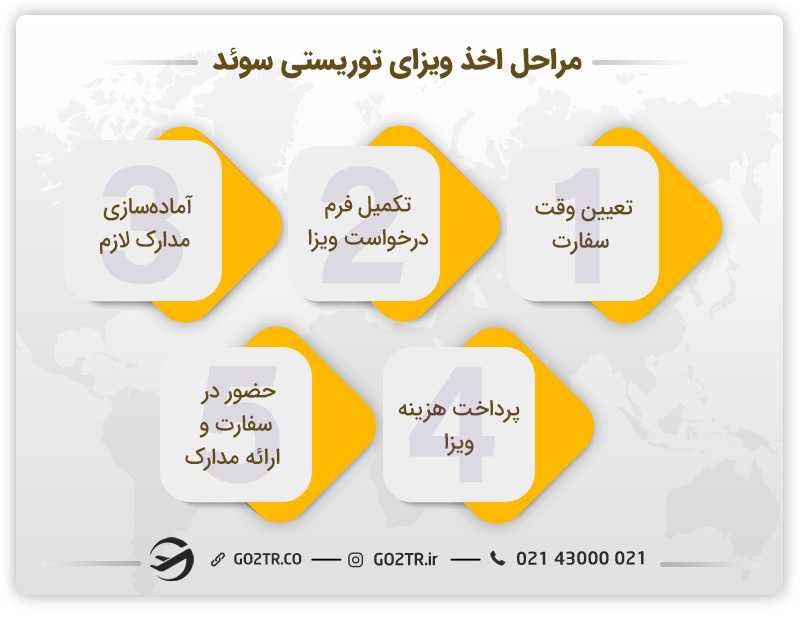 مراحل اخذ ویزای توریستی سوئد