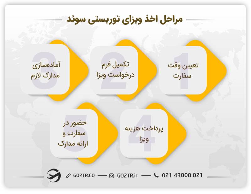 مراحل اخذ ویزای توریستی سوئد