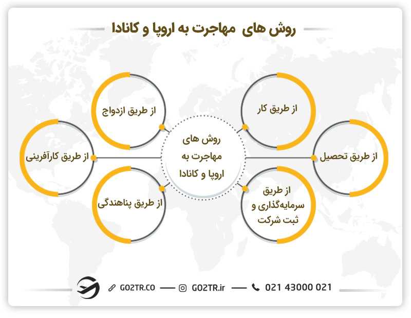 راه های مهاجرت به کانادا و اروپا