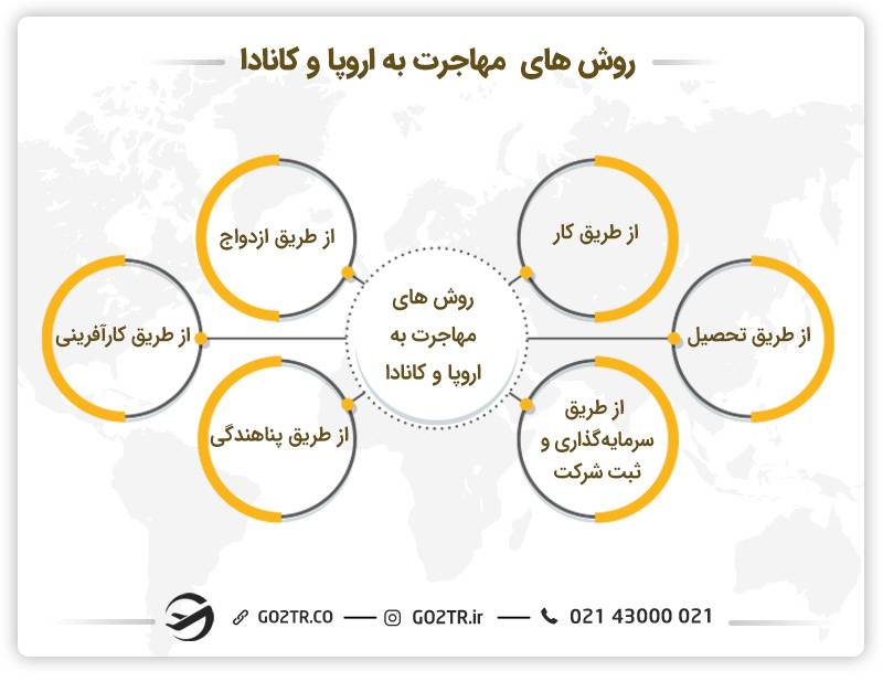 راه های مهاجرت به کانادا و اروپا
