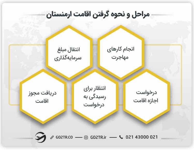 مراحل و نحوه گرفتن اقامت ارمنستان
هزینه اقامت در ارمنستان