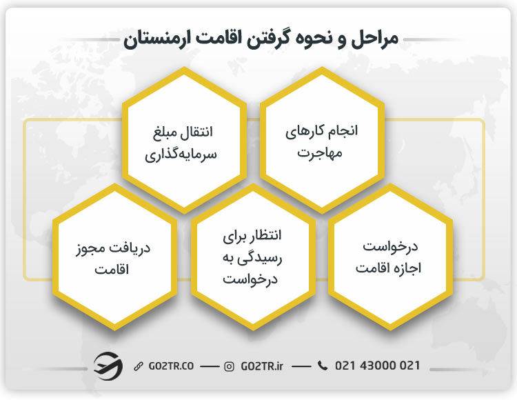 مراحل و نحوه گرفتن اقامت ارمنستان
هزینه اقامت در ارمنستان