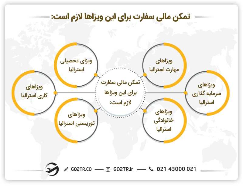 میزان تمکن مالی سفارت استرالیا