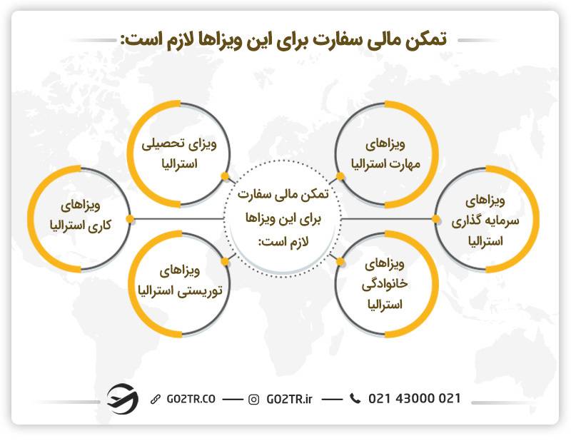 میزان تمکن مالی سفارت استرالیا
