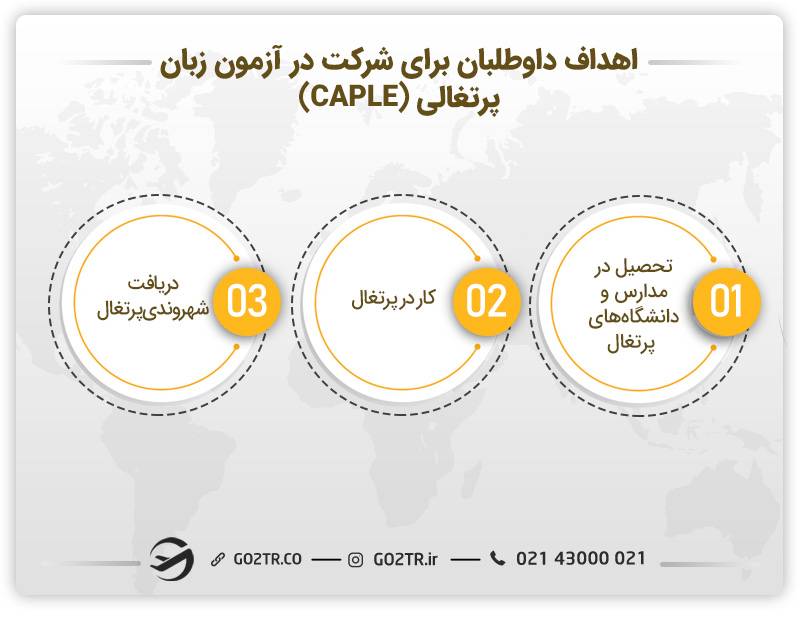 اهداف داوطلبان از شرکت در آزمون زبان پرتغالی (CAPLE)