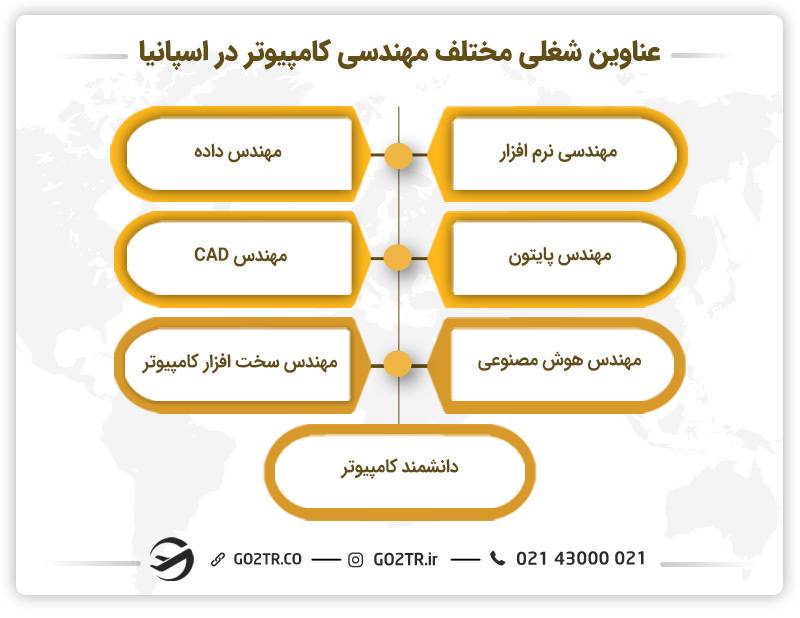 عناوین شغلی مختلف مهندسی کامپیوتر در اسپانیا