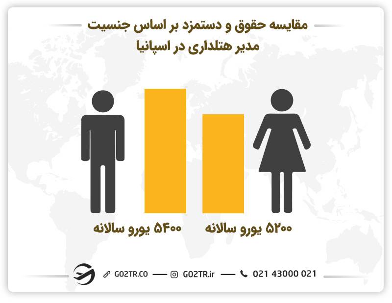 تصویری از مقایسه حقوق و دستمزد براساس جنسیت مدیر هتلداری در اسپانیا