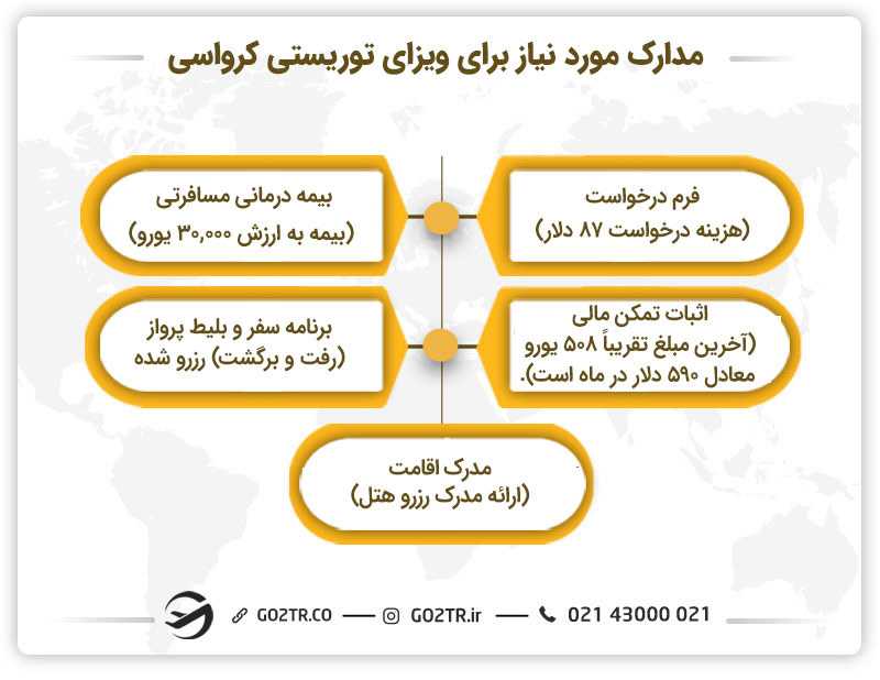مدارک ضروری برای ویزای توریستی