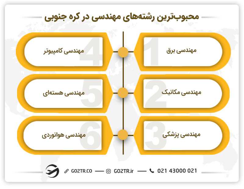 بهترین رشته های تحصیلی کره جنوبی در گروه مهندسی