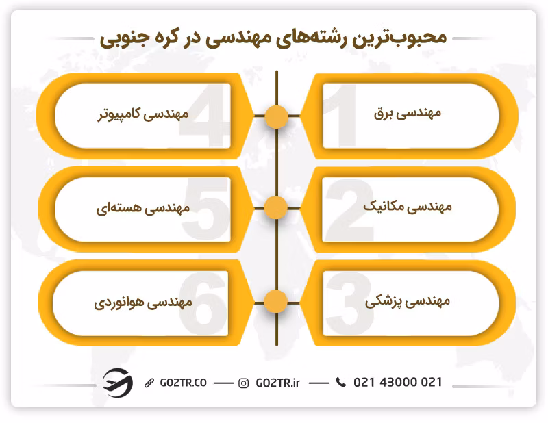 بهترین رشته های تحصیلی کره جنوبی در گروه مهندسی