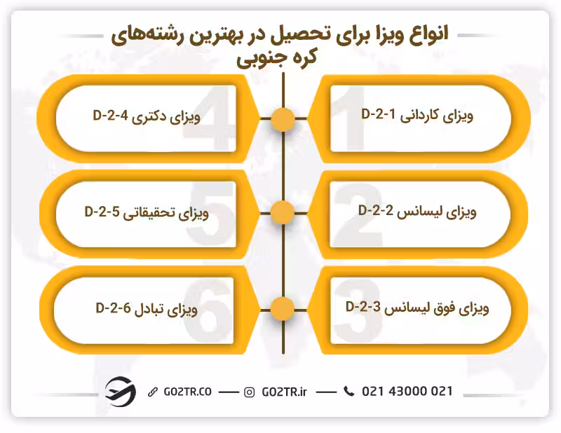بهترین رشته های تحصیلی در کره جنوبی و انواع ویزا برای تحصیل