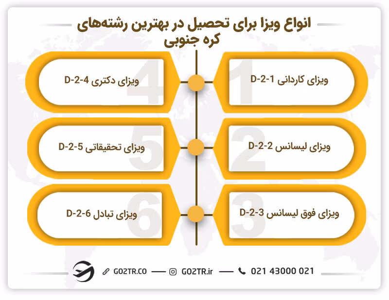 بهترین رشته های تحصیلی در کره جنوبی و انواع ویزا برای تحصیل