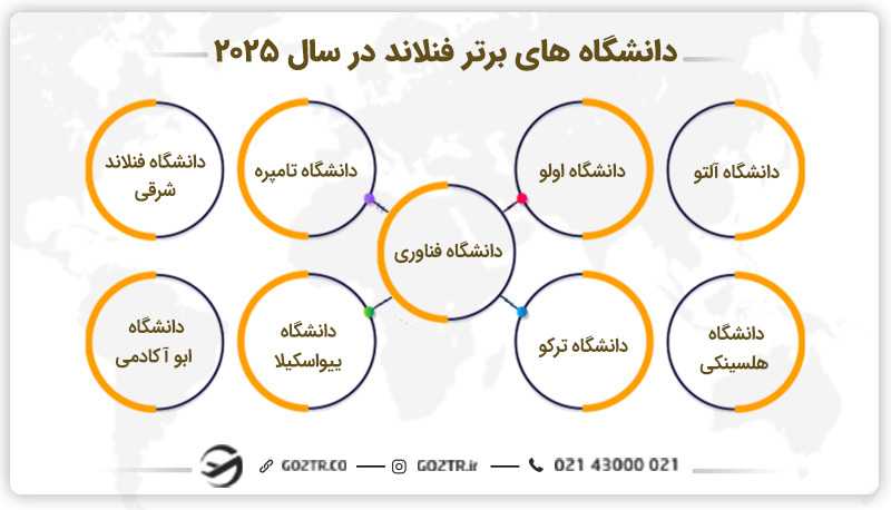 فهرست دانشگاه های برتر فنلاند در سال ۲۰۲۵