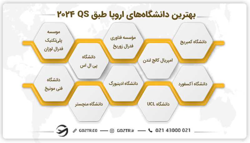 فهرست بهترین دانشگاه های اروپا بر اساس رتبه بندی QS