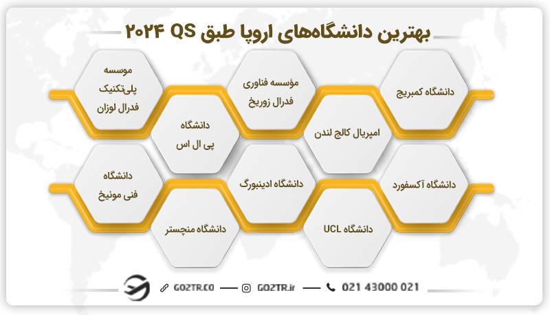 فهرست بهترین دانشگاه‌ های اروپا بر اساس رتبه‌ بندی QS 
