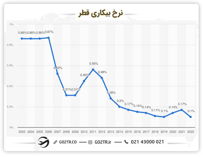 نمودار نرخ بیکاری در قطر 
