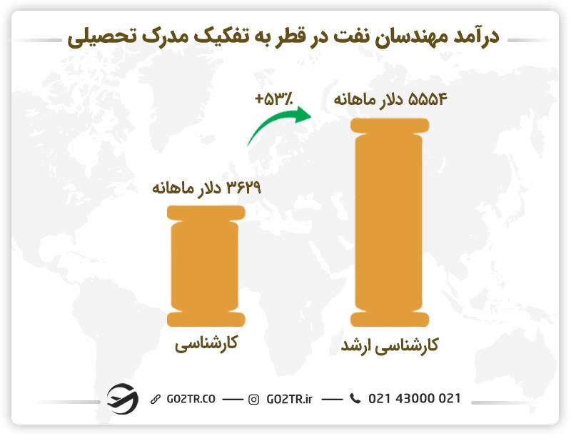 درآمد مهندسان نفت در قطر به تفکیک مقطع تحصیلی