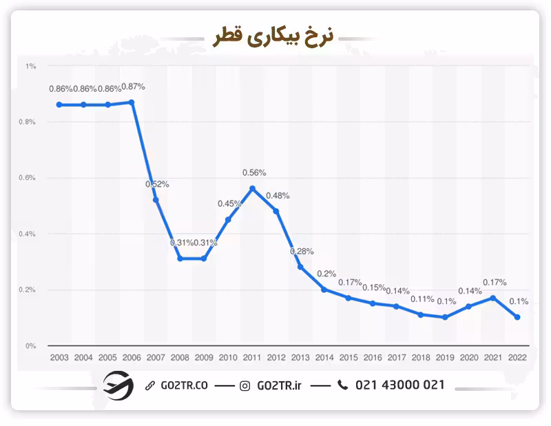 نمودار نرخ بیکاری در قطر