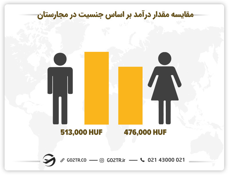 تصویری از مقایسه مقدار درآمد در مجارستان براساس جنسیت