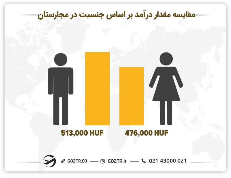 تصویری از مقایسه مقدار درآمد در مجارستان براساس جنسیت