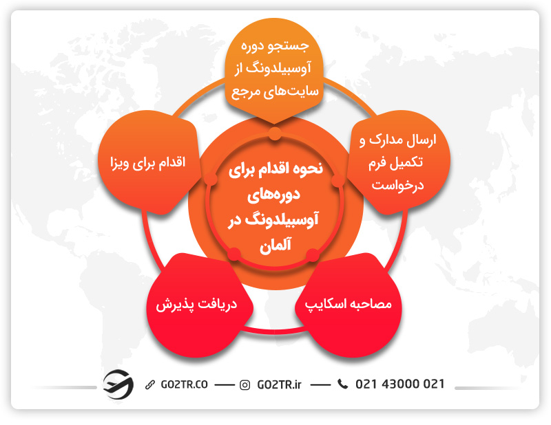 نحوه اقدام برای دوره‌های آوسبیلدونگ برای آلمان
