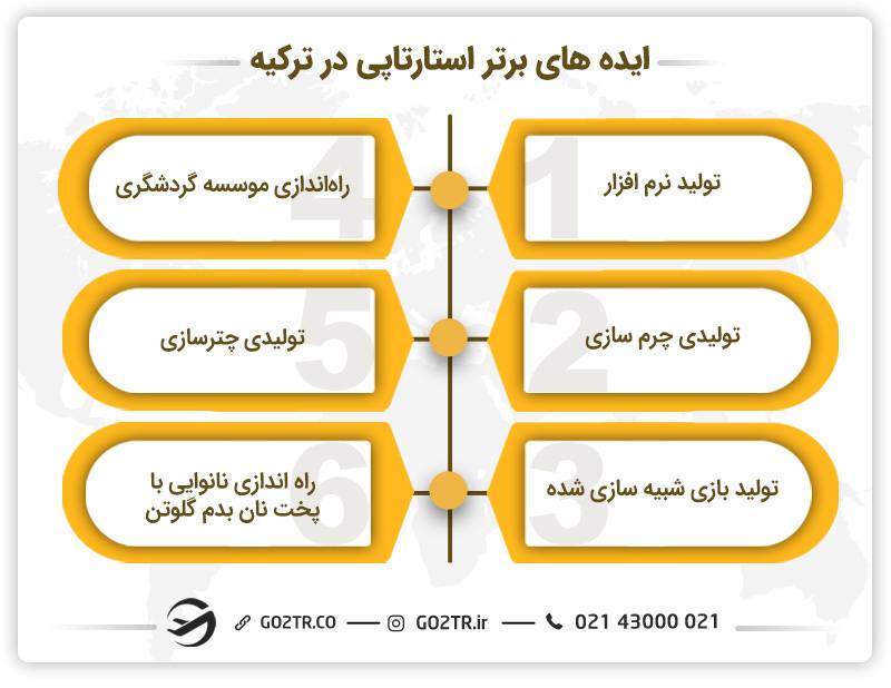 ایده های برتر برای اخذ ویزای استارتاپ ترکیه