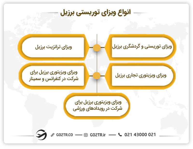 انواع ویزای توریستی برزیل