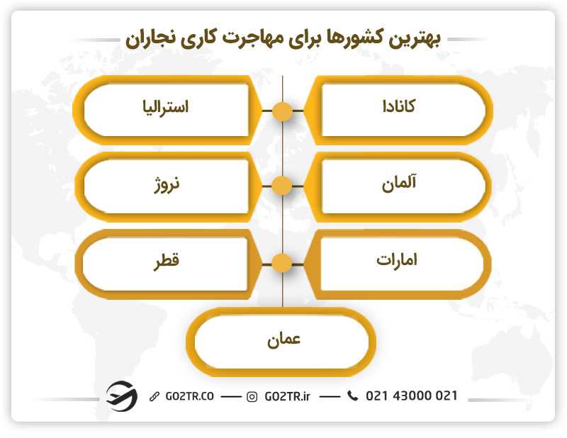 بهترین کشورها برای مهاجرت کاری نجاران - نجاری در کانادا