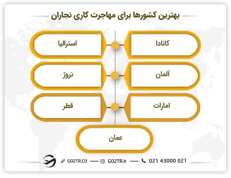 بهترین کشورها برای مهاجرت کاری نجاران - نجاری در کانادا