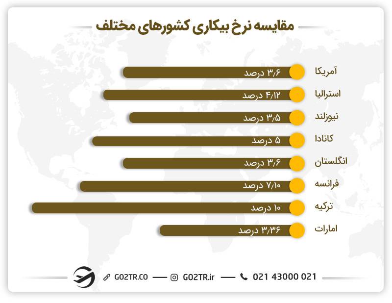 مقایسه نرخ بیکاری کشورهای مختلف